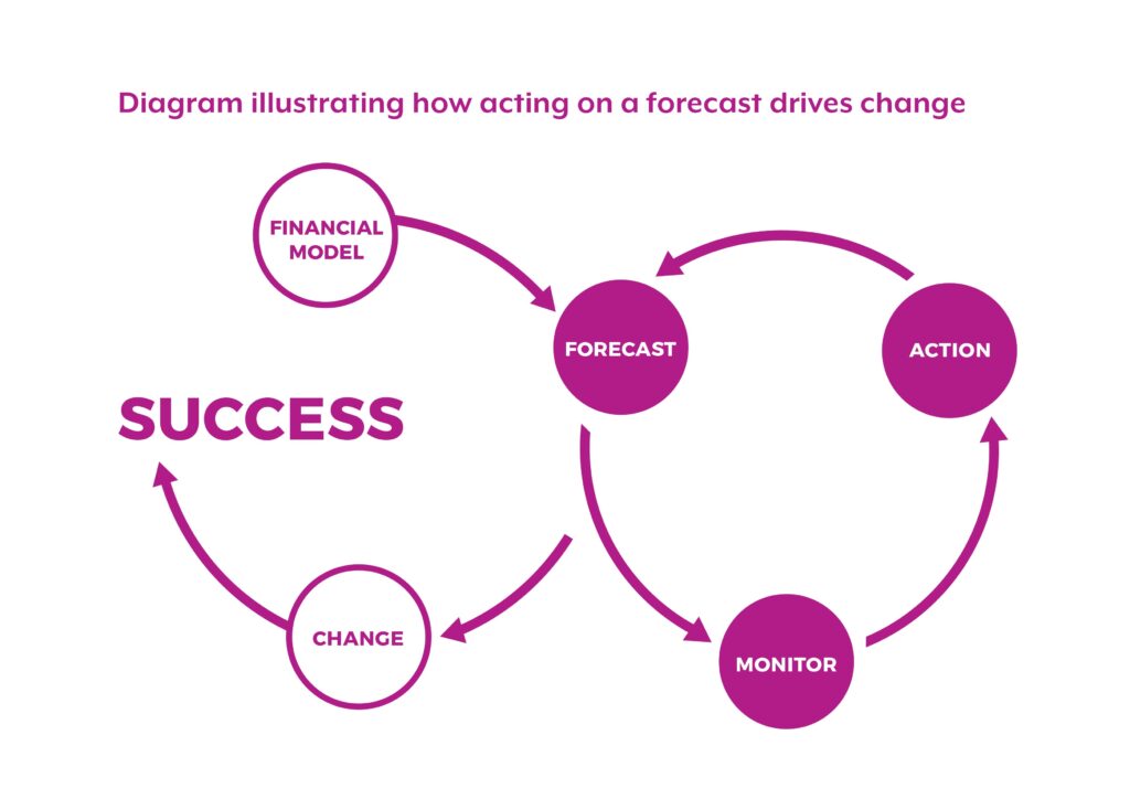 Diagram illustrating how acting on a forecast drives change | Business Advisory | Randall & Payne