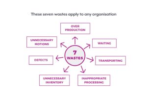 Seven wastes diagram to show areas to eliminate waste in your business | Business Advisory Services | Randall & Payne