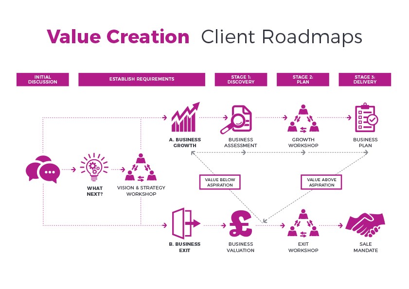 Value Creation Client Roadmap | Corporate Finance | Randall & Payne